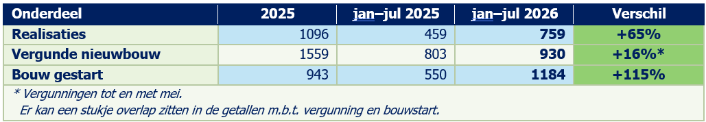 Tabel met woningbouwcijfers voor Rivierenland. In januari tot en met juli 2026 zijn 759 woningen opgeleverd, 65 procent meer dan in dezelfde periode van 2025. Er zijn 930 nieuwbouwwoningen vergund tot en met mei, een stijging van 16 procent. De bouw van 1.184 woningen is gestart, 115 procent meer dan een jaar eerder.